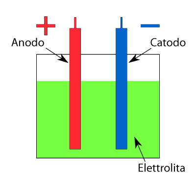 Lo schema di una batteria elettrica