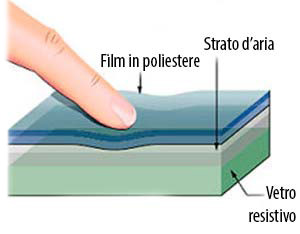 Touchscreen resistivo