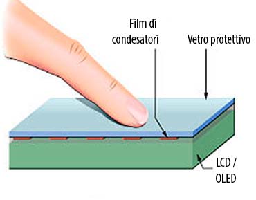 Touchscreen capacitivo